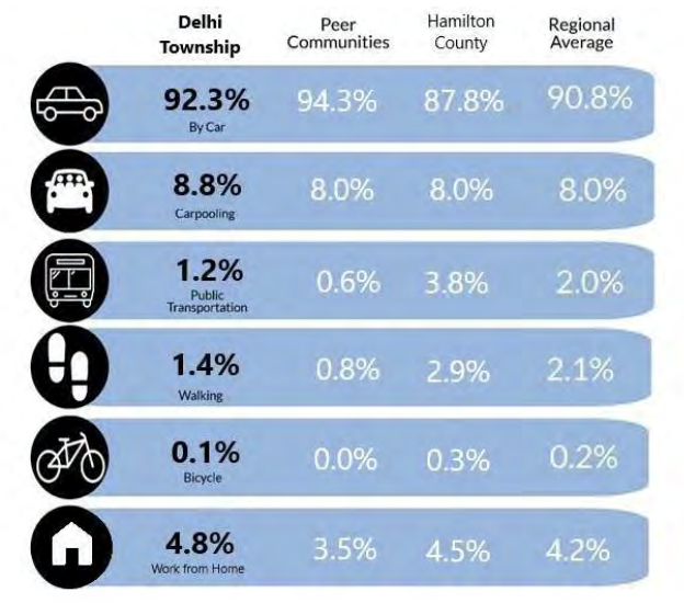 example of modes of transportation used for commuting